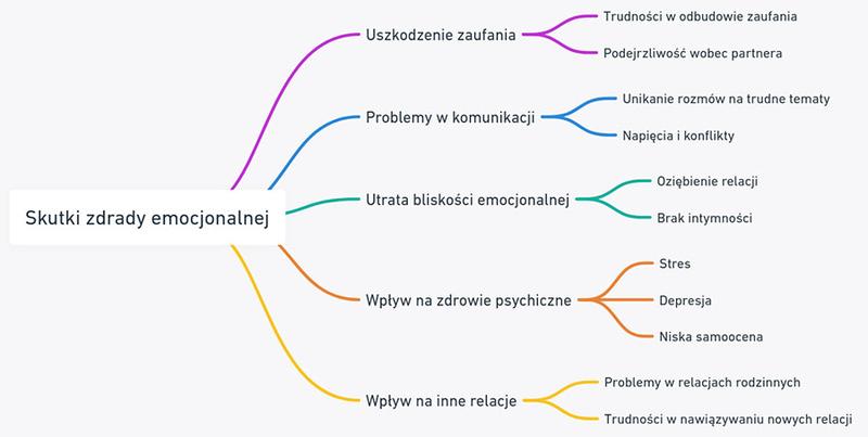 Uczucia zdradzającego partnera