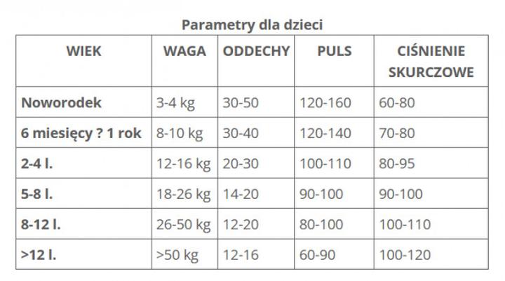 Oznaki nieprawidłowego oddechu