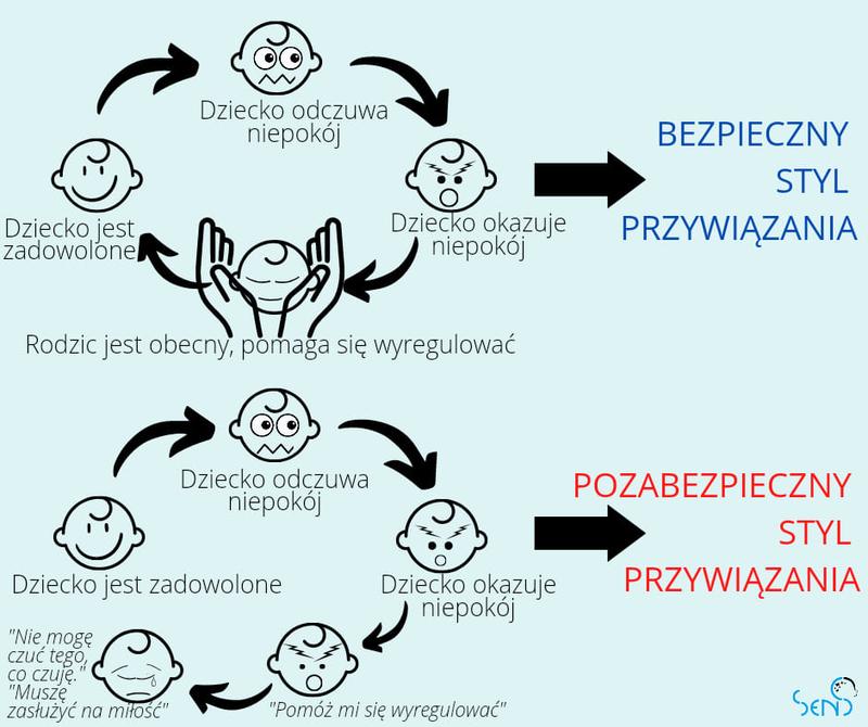 Wpływ stylu przywiązania na zachowanie